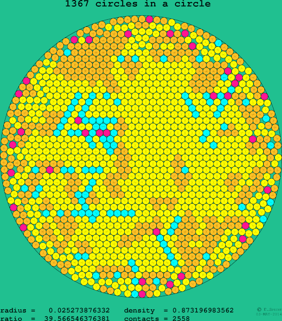 1367 circles in a circle