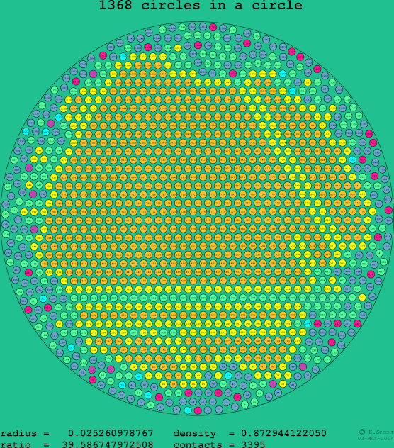 1368 circles in a circle