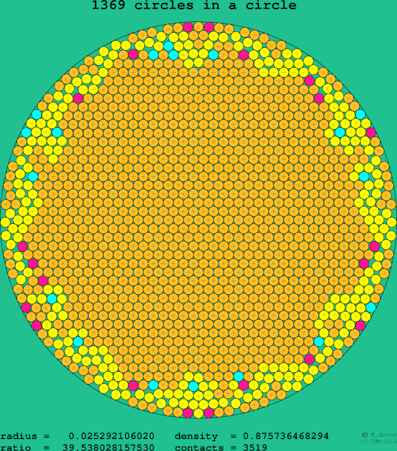 1369 circles in a circle