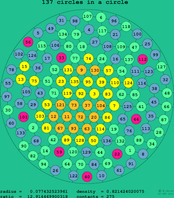 137 circles in a circle