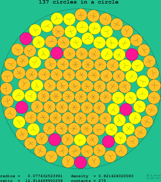 137 circles in a circle