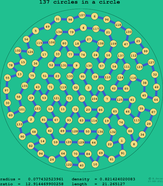 137 circles in a circle