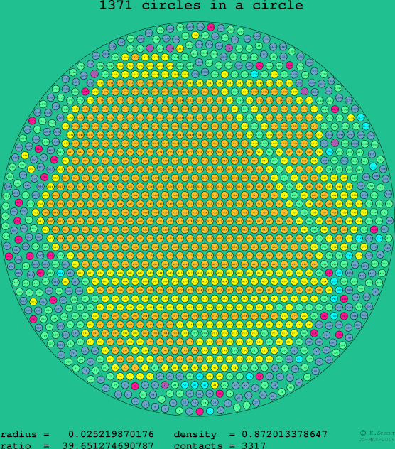 1371 circles in a circle