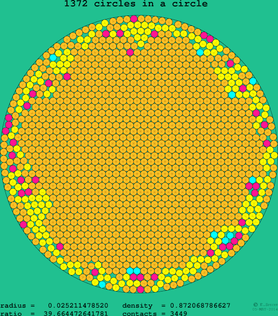 1372 circles in a circle