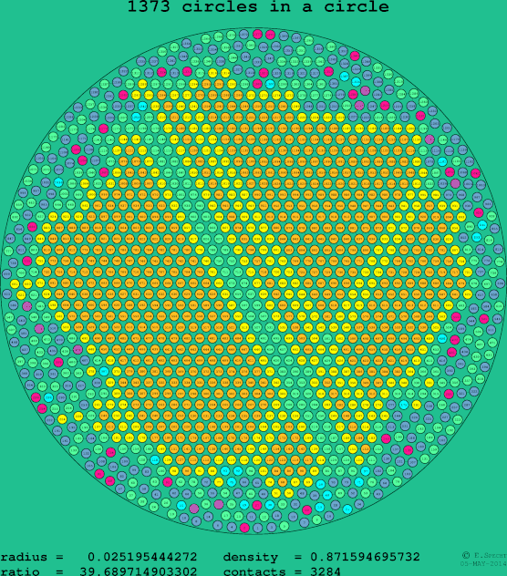 1373 circles in a circle