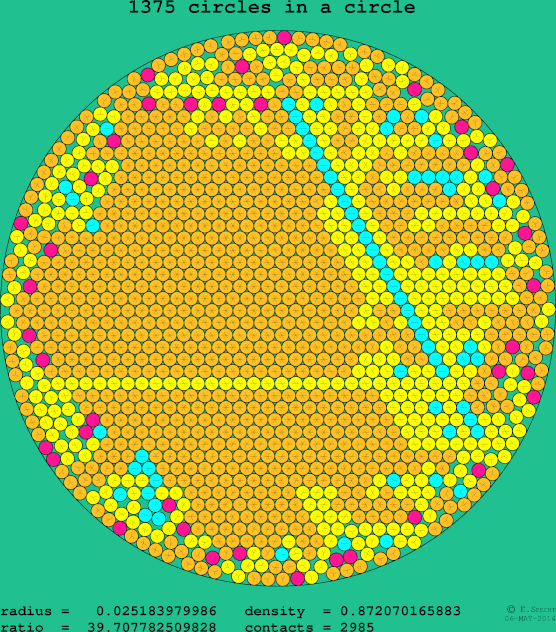 1375 circles in a circle