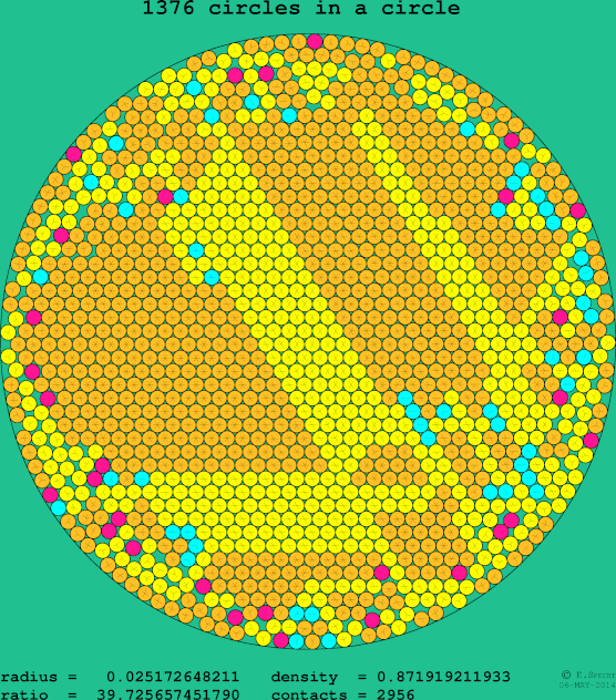 1376 circles in a circle