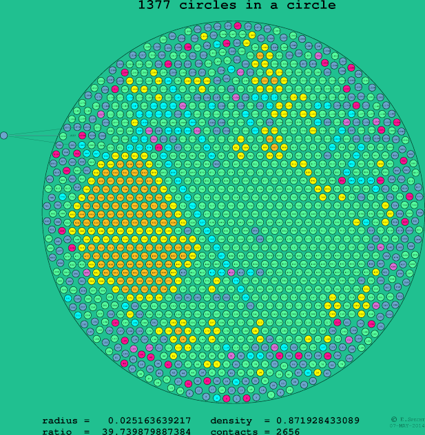 1377 circles in a circle