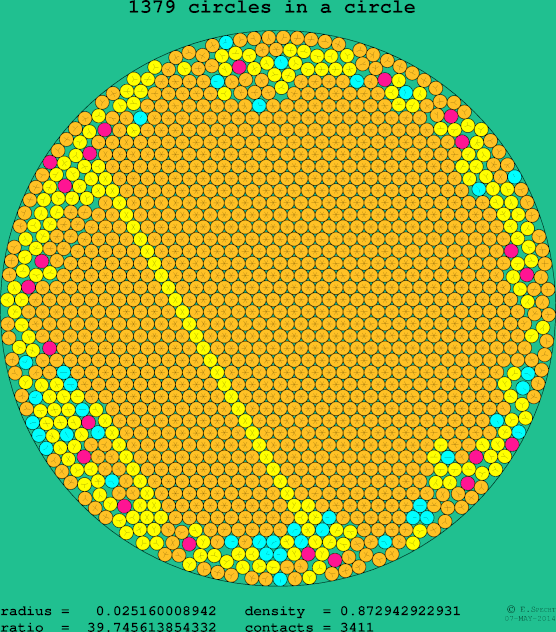 1379 circles in a circle