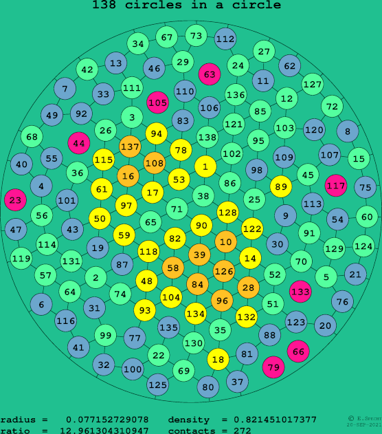 138 circles in a circle