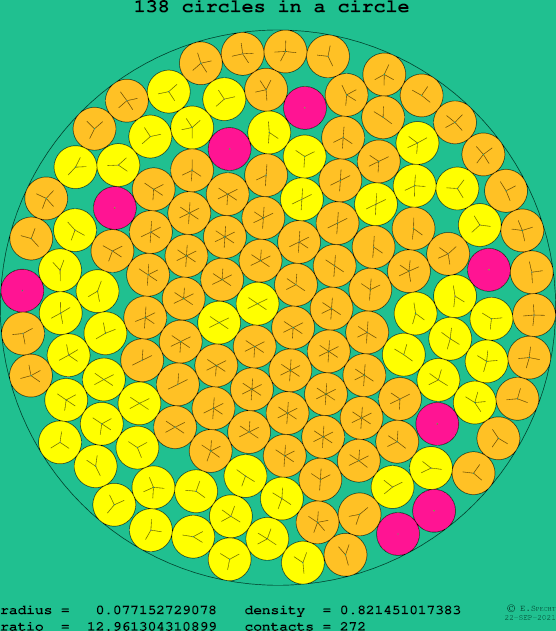 138 circles in a circle