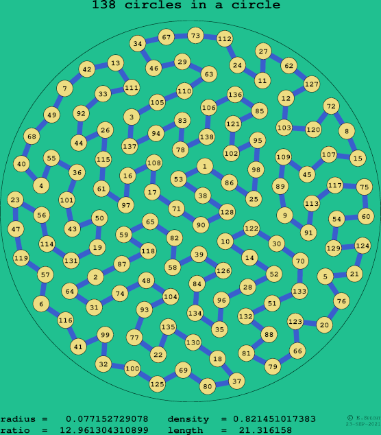 138 circles in a circle