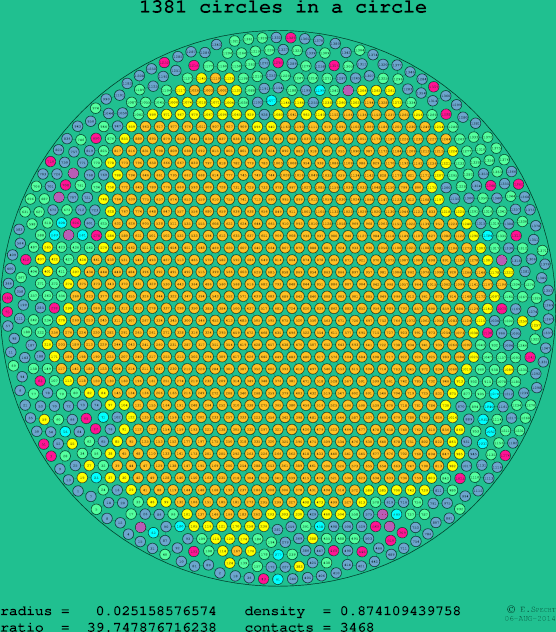 1381 circles in a circle