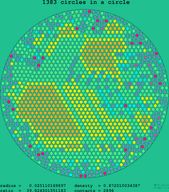 1383 circles in a circle