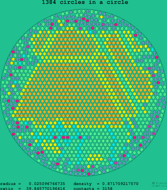 1384 circles in a circle