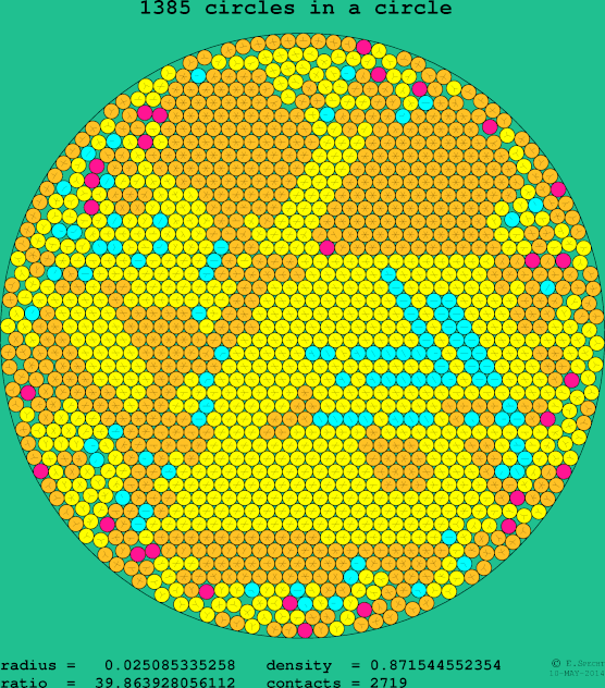 1385 circles in a circle