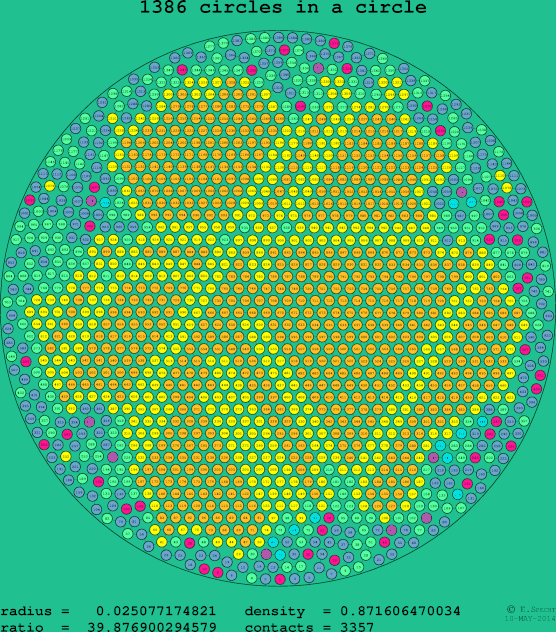 1386 circles in a circle