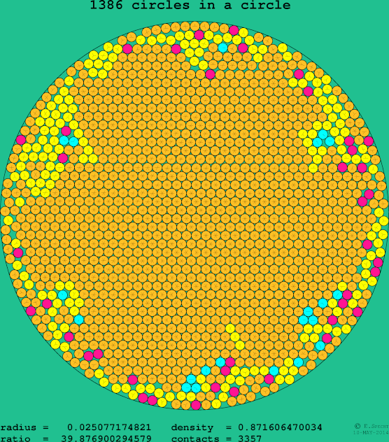 1386 circles in a circle