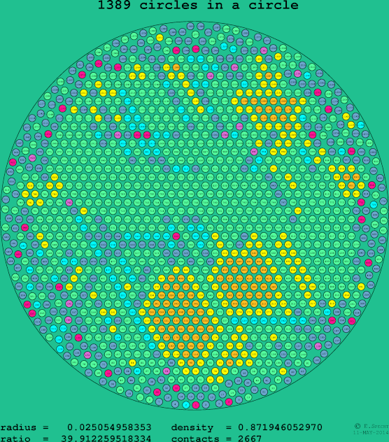 1389 circles in a circle