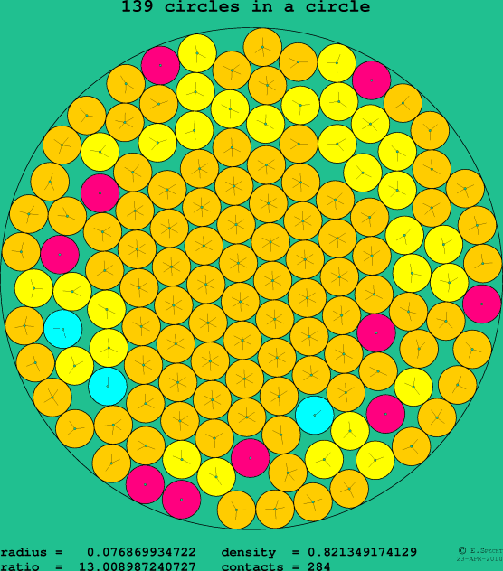 139 circles in a circle