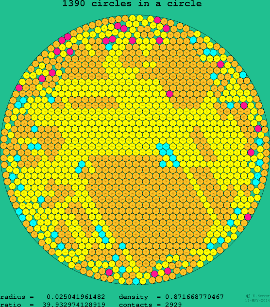 1390 circles in a circle