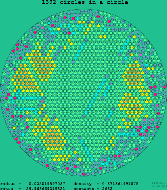 1392 circles in a circle