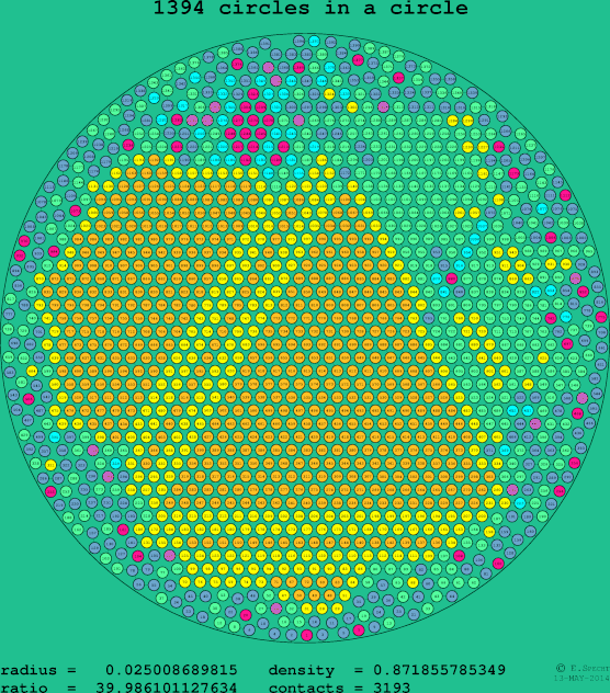 1394 circles in a circle