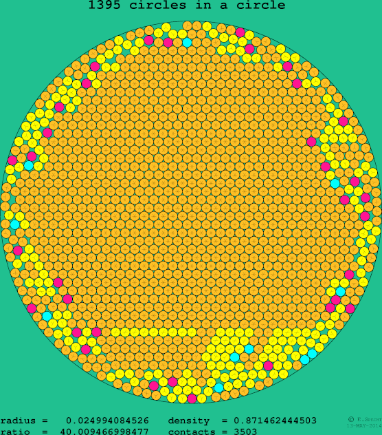 1395 circles in a circle