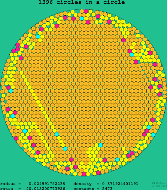 1396 circles in a circle