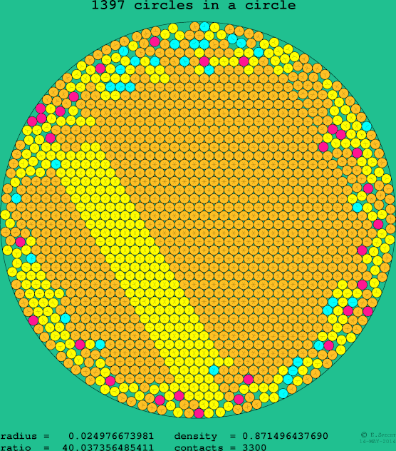 1397 circles in a circle