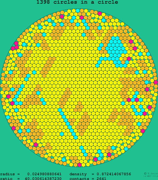 1398 circles in a circle