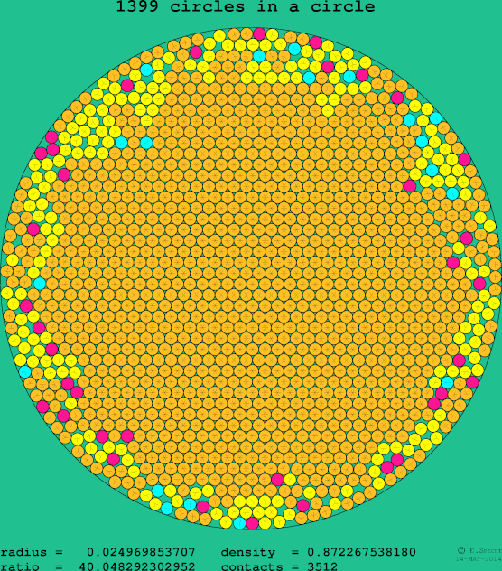 1399 circles in a circle