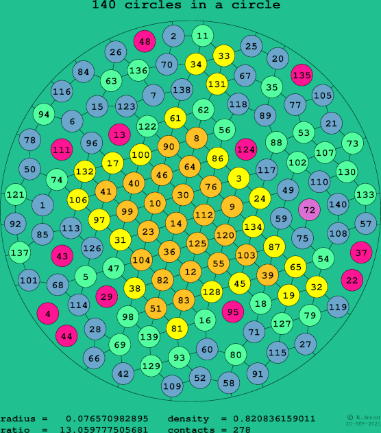 140 circles in a circle