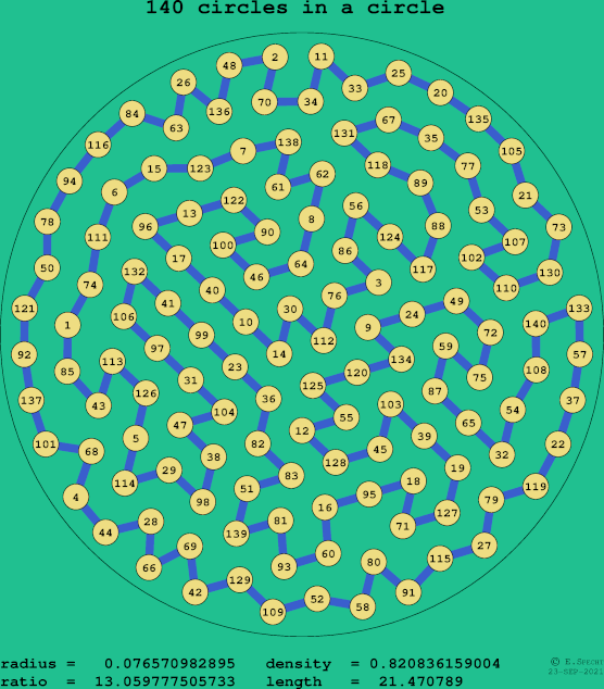 140 circles in a circle