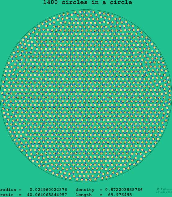 1400 circles in a circle