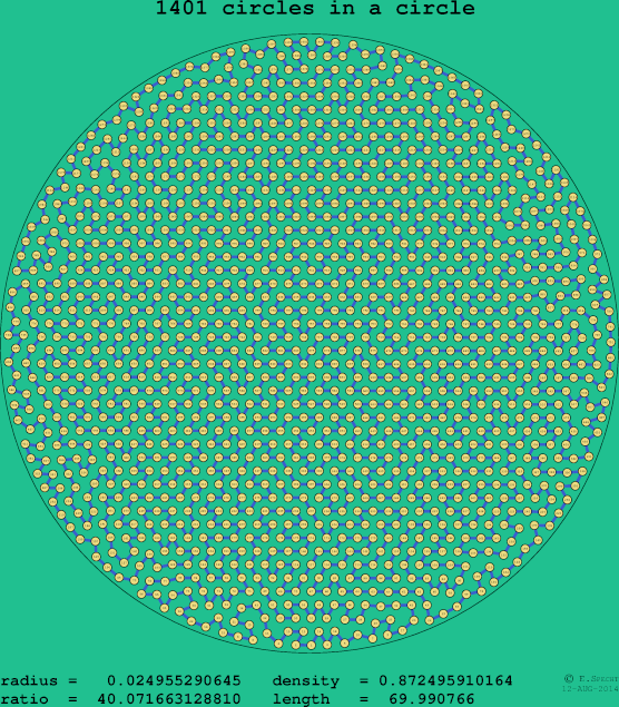 1401 circles in a circle