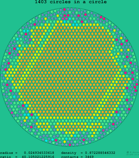 1403 circles in a circle