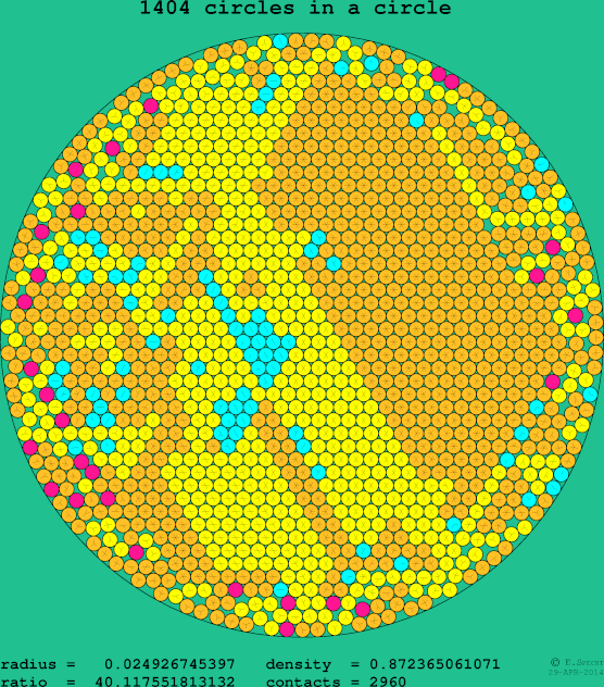 1404 circles in a circle