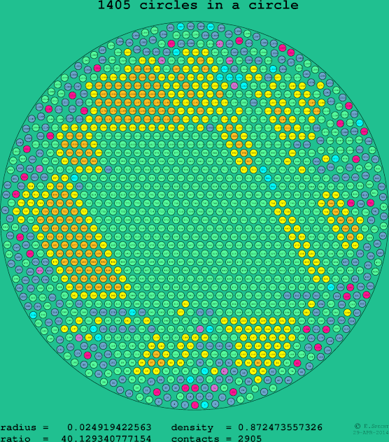 1405 circles in a circle