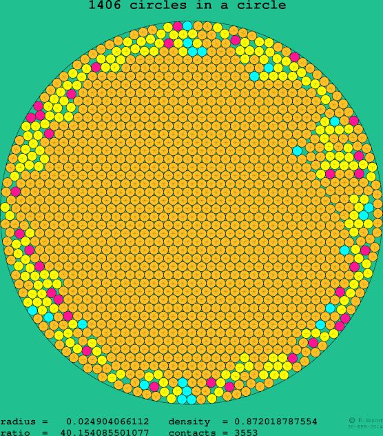 1406 circles in a circle