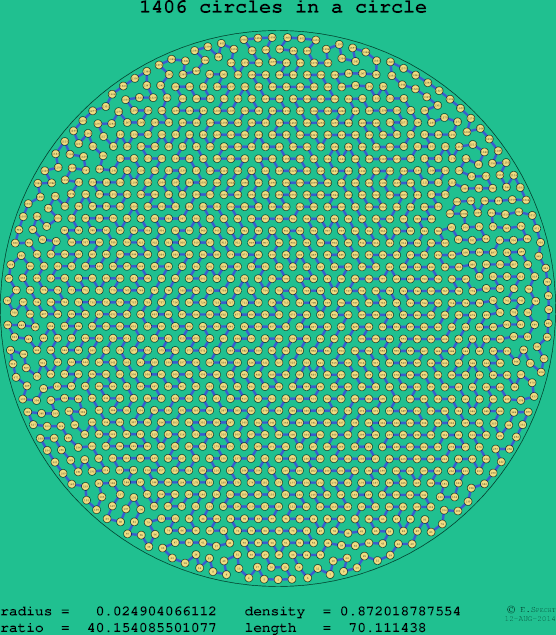 1406 circles in a circle