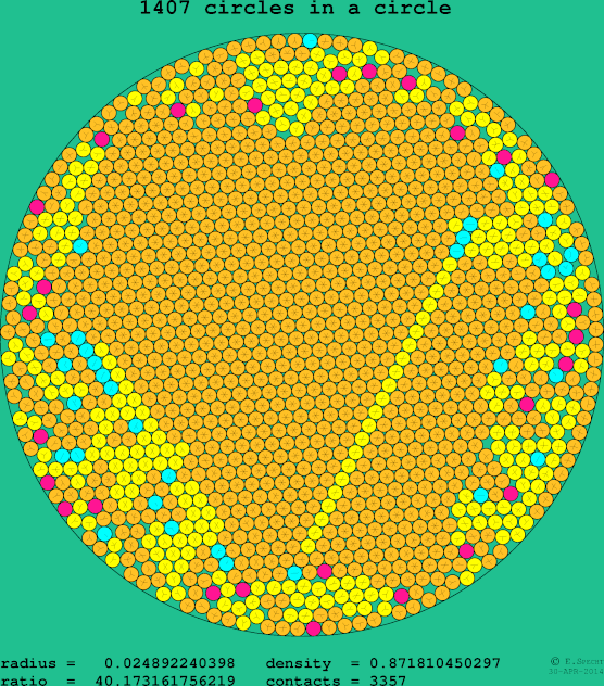 1407 circles in a circle