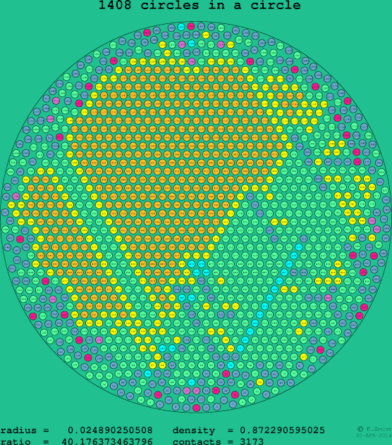 1408 circles in a circle