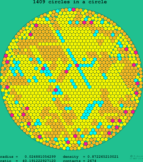 1409 circles in a circle