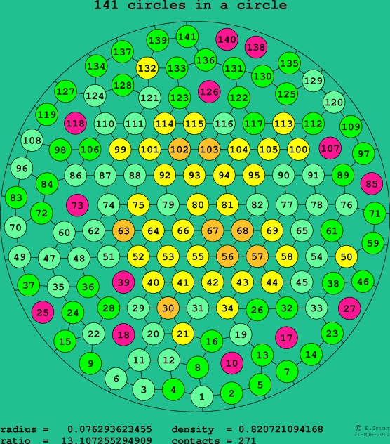 141 circles in a circle