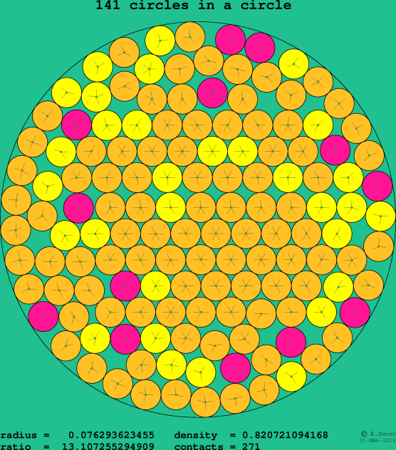 141 circles in a circle