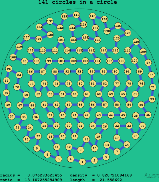 141 circles in a circle