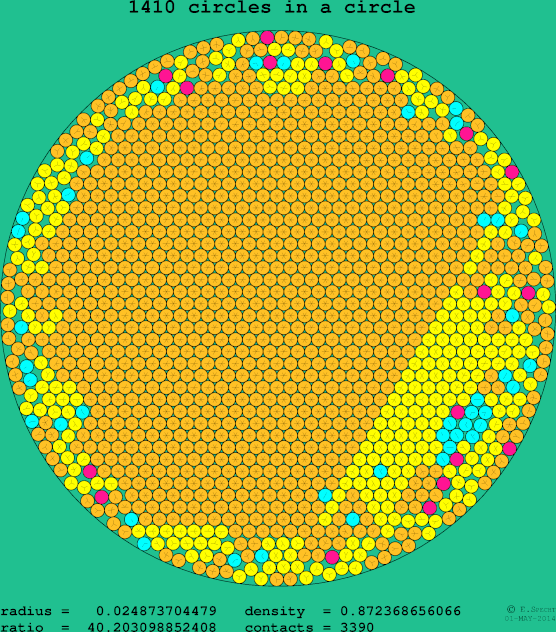 1410 circles in a circle