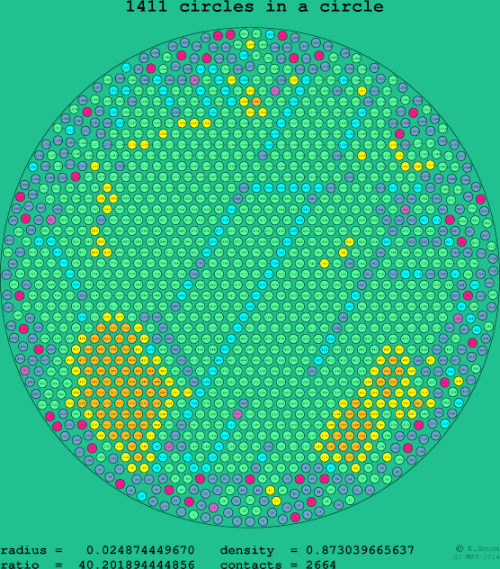 1411 circles in a circle