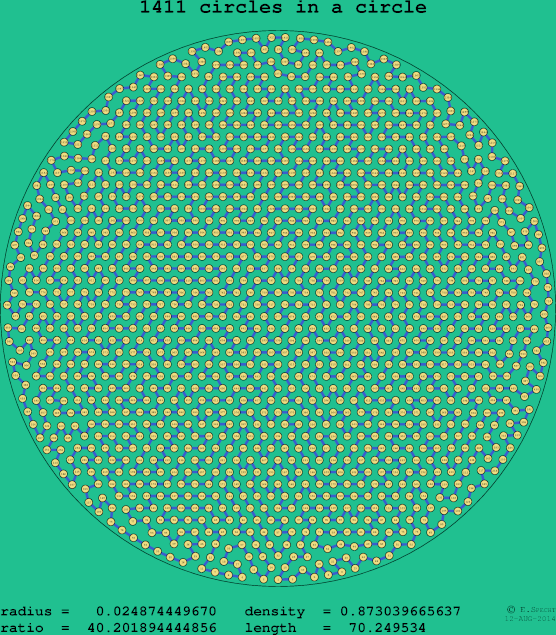 1411 circles in a circle